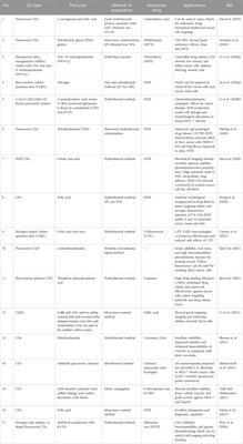 Progress in drug delivery and diagnostic applications of carbon dots: a systematic review